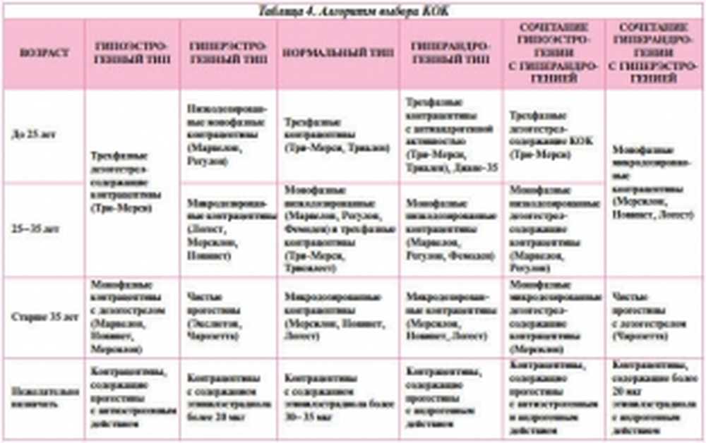 Полное имя кок. Сравнение противозачаточных таблеток таблица. Таблица выбора оральных контрацептивов. Сравнение оральных контрацептивов таблица. Оральные контрацептивы таблица.