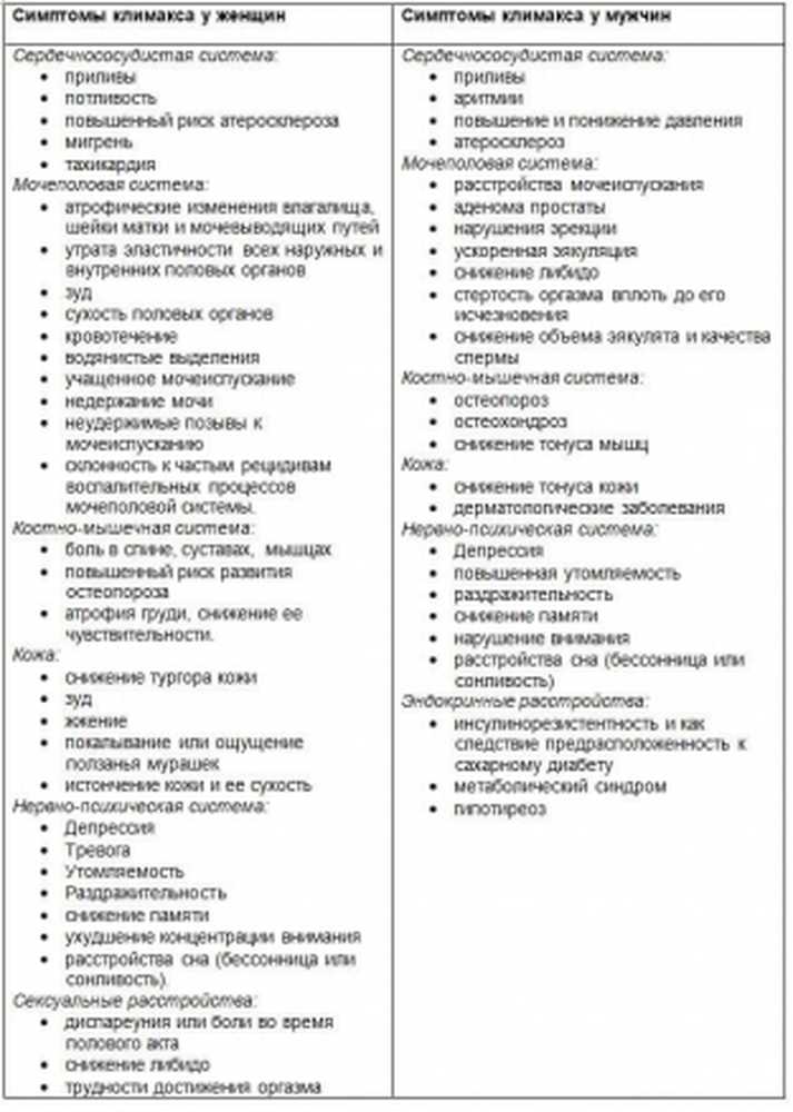 Признаки климакса у женщин. Климакс симптомы. Климактерического период у женщин и мужчин таблица. Признаки менопаузы у женщин.