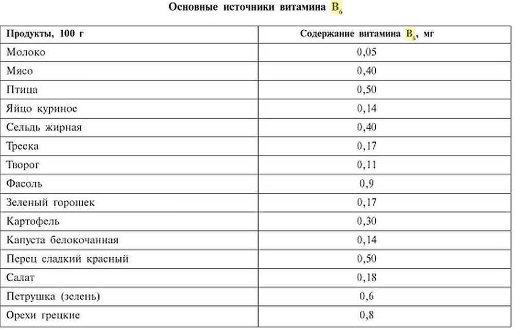 В 6 в продуктах питания таблица