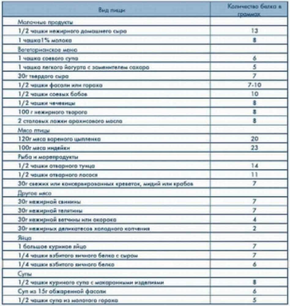 В каких продуктах белок большом количестве. Продукты в которых много белка. Какие продукты содержат много белков. В каких продуктах содержится много белка. Продукты в которых много белка таблица.